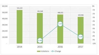 Percentage numbers highlighted for 2015-2017 in the graph indicate the percentage fall in total violations from the preceding year. All told, over the entire four-year period, hours violations have fallen almost 21 percent as ELDs have been taken up by more and more carriers. The mandate final rule, regular readers will recall, was introduced early in the first year of the shown period.