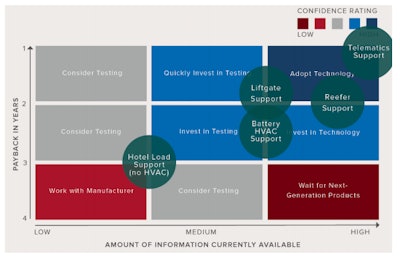 Trailer-telematics uses rated highest in the confidence matrix provided with the NACFE report‘s conclusions, illustrating overall conclusions about the current efficacy of solar-panel uses in trucking. The tools on offer from NACFE in addition include spreadsheets to help calculate payback in individual tractor-use cases available for both Mac and Windows users.
