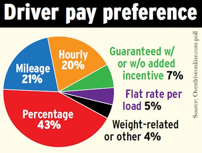 Asked what principal base pay structure they’ve most preferred through their careers, drivers and leased operators among Overdrive’s online readers choose percentage over mileage two to one. Except for the mileage/percentage percentages being flipped, distribution of all the poll’s choices is roughly analogous to what respondents to Overdrive’s compensation survey indicated they were being paid today.