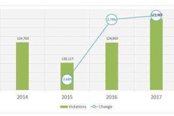 Periodic-inspection-violations-2014-2017-in-aggregate-2018-06-07-09-25
