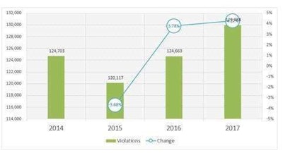 In 2016 specifically, violations related to periodic inspection requirements accounted for 3.2 percent of all violation in the No. 8 state in our inspection-intensity rankings for that year, Indiana. The violation category was also present among the top six categories for violations in seven other states: Iowa, Colorado, South Dakota, Montana, Louisiana, Nebraska and Oklahoma. Download our 48-state report for 2016 (the 2017 full-year update is on the way, stay tuned) via OverdriveOnline.com/csa.