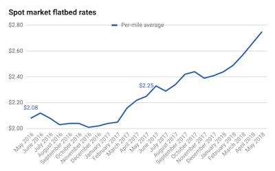 spot market flatbed rates may 2016-2018