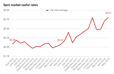 spot market reefer rates