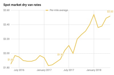 spot market dry van rates may 2016-2018