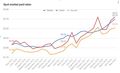 spot paid market rates from may 2016-2018