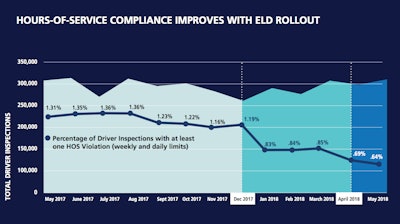 Hours of service violation rate cut in half under ELD mandate