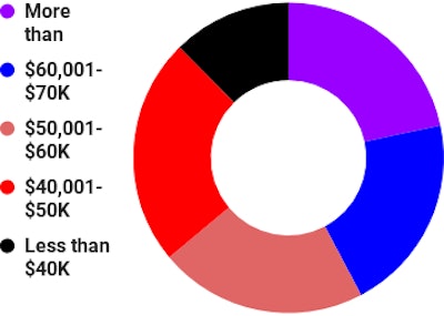 Only 1 in 5 company drivers reported earning more than $70K in 2017, compared to a third of both leased and independent owner-operators. Only 12 percent, however, earned less than $40K as company employees — percentages were higher in that category for both leased and independent owner-ops.