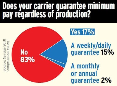 Overdrive’s recent 2018 compensation survey looked in part at the prevalence of minimum guarantees in pay packages offered to company and leased drivers. Of the mostly company drivers responding to this question, 17 percent noted the presence of a guarantee. About a third of those respondents said the guarantee was put in place within the last five years.