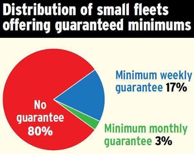 Among small-fleet-owner respondents to the survey, 76 percent owned one to five trucks, 10 percent owned six to 10, and 14 percent owned more than 10. Other insights from small-fleet owner-operator respondents to Overdrive’s compensation survey: • A majority (56 percent) paid operators primarily based on a percentage of the load. 36 percent used a per-mile rate. • 56 percent had raised drivers’ base rate of pay at least once within the last two years, 16 percent more than once. • Gross pay averaged less than or equal to $60,000 for drivers at 48 percent of the fleets, more at the rest.