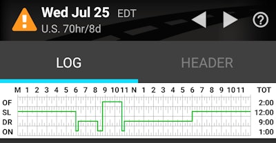 When starting a sleeper split under the current rules, calculation of the 11- and 14-hour limits resets after each break to begin after the previous off-duty period taken. At 6 a.m. when I go on-duty to do an ultra-fast pre-trip and load (in a grand total of 15 minutes — this isn’t the real world, folks) I have thus 7 hours of driving and 9 hours of potential on-duty time ahead of me. I get to that calculation by going back to 5 p.m. the prior day, the end of my prior off-duty period, and excluding the eight-hour berth period from the duty calculation. Continuing on, I drive the partial load a couple hours to Bardstown, Ky., arriving around 8:15 and staging to fill the load for the next 30 minutes on-duty, at which point they give me a time for when things will be done. I release myself from duty, visit a local distillery for a tour, skip on the beverages at the end and return to go back on-duty and drive. My 14 when I go back on-duty resets to begin at 6 a.m., meaning I now have 9 hours of potential drive time ahead and 9:15 of on-duty time, as the two-hour off-duty period does not “stop the clock,” unlike eight-hour periods in sleeper splits.