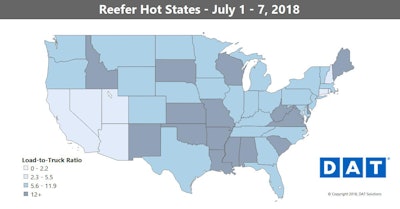 Reefer rates also exceeded June’s record highs last week, with shippers and brokers paying a premium to move temperature-controlled freight on many high-volume lanes around the holiday. The national average spot market rate jumped 8 cents higher to $2.77 per mile, but prices were volatile last week, with sharp increases on some lanes and steep declines on others.