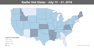 Reefer rates fell rapidly once we got past the Fourth of July, but unlike the dry van trends, the declines for reefers weren’t across the board last week, with rates moving higher in several areas.