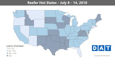 Reefer load counts have beat a retreat from Spring highs the past couple of weeks. Prices and volumes dropped sharply in the Southeast, while it’s more of a mixed bag in California and the middle part of the country.