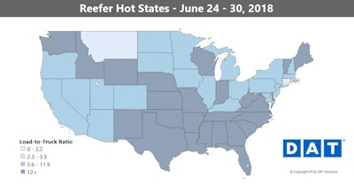 Reefer rates also set a record high in June. The national average spot market rate was a whopping 11 cents higher than the average contract rate, hitting $2.69 per mile. June is the traditional peak for reefer rates, so we expect prices to begin to retreat in July, though that might happen at a much slower pace than usual given tight conditions this year.