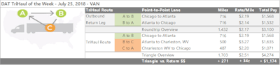 Speaking of Atlanta, it’s one of the country’s largest freight markets, as is Chicago. But if you’re making runs between the two cities, a two-leg route on the lane into Chicago, given Atlanta’s late softening, could offer opportunity to get closer to what the roundtrip was commanding in both directions in June. Currently the lane from Chicago to Atlanta pays $2.19 per mile on average, and the lane from Atlanta back to Chicago pays $2.14. Not terrible, but if you’ve got the hours to make it work, you could look for a load going from Atlanta to Charleston, W.Va., instead of heading straight back to Chicago. That lane paid an average of $3.27 per mile last week. The last leg of the trip to Chicago is averaging better too, at about $2.20 per mile. Your total rate per loaded mile for the run would get a 34-cent-per-mile increase compared to the regular roundtrip if the freight’s there.