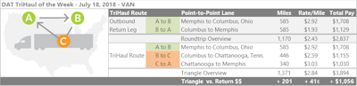 The season retail demand fall and its bite out of the lane between Memphis and Columbus can be combated by taking advantage of better prices elsewhere. Recently, the Memphis to Columbus direction on the roundtrip is the higher paying lane at an average $2.92 per mile. The return trip from Columbus to Memphis was down to $1.93 last week. Add a haul going from Columbus to Chattanooga, Tenn., a lane that lane averaged $2.59 per mile last week, and you ought to be able to find freight there that’s moving heading back toward Memphis. Those loads averaged $3.03, making the total rate per loaded mile on the three-leg round $2.84 – 41 cents higher than the Memphis-Columbus round trip. Not counting deadhead, it’s about 200 extra miles, and if you can make it work with your hours, more than $1,000 in extra revenue.