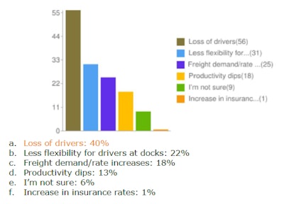 This question in the survey was a multiple choice question, and the percentages survey-takers note at the end are for the choices in aggregate. But to put the 56 respondents who noted a “loss of drivers” with the ELD mandate in perspective, that is out of 100 total conference attendees surveyed, so more than half.