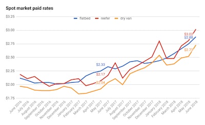 Rates data from Truckstop.com.