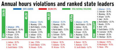 (Click through the image for a larger view.) *The 2018 total is a projection based on the first four months. It includes ELD- and AOBRD-related violations, as do previous years’ totals, where applicable. All contribute to scores in CSA’s Hours of Service Compliance category.