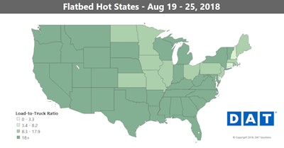 The national load-to-truck ratio for flatbeds spent the first half of the year setting all-time records, with more than 100 flatbed loads per truck across the country. That’s fallen steeply in recent months, but volumes rebounded last week, with the national ratio edging up to 28.4 loads per truck after 10 weeks of declines.