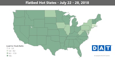 As noted by the map above, the load-to-truck ratio still remains heavily tilted in truckers’ favor, with the number of loads well outpacing the number of available trucks throughout the country. The darker the state, the higher the load-to-truck ratio.