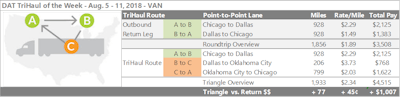 Van rates for moves between Chicago and Dallas pretty well illustrate how Midwest prices are holding steady while rates out of Texas have slipped. The southbound trip paid an average of $2.29 per mile last week, while the northbound trip out of Dallas fell to a paltry $1.49. Splitting the return could push your average rate well above $2/mile with a short haul from Dallas to Oklahoma City. That paid $3.73/mile on average last week. For the final leg of the trip from OKC to Chicago, the average rate was $2.03. The extra leg only adds about 77 miles, but if you just negotiate for the average rate on each lane, you’d be getting $2.34 per loaded mile for the TriHaul instead of just $1.89 on the regular roundtrip. That works out to more than $1,000 in revenue if you can make it work with your schedule.