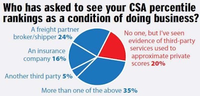 DO CSA SCORES STILL MATTER? | These partial results show the distribution of answers to the question that were affirmative on whether scores were actually being requested. Not shown, but a significant result from the broader poll: More than half of independent owner-operator respondents reported never having had their CSA scores requested by any party. “Brokers do inquire about CSA scores,” says owner-operator Jon Hose, who’s experienced that criteria being used to choose a carrier. The sentiment reflects the largest share seen in this summer polling about the continuing bite of CSA percentile rankings.