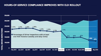 This FMCSA chart trumpets what the agency saw as the success of the ELD mandate in reducing the incidence of basic hours of service violations, excluding violations related to operations of ELDs and their predecessors, AOBRDs.
