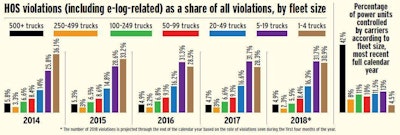 (Click through the image for a larger view.) Though fleets of one to four trucks control the smallest share of total power units among these categories of for-hire fleet sizes, in 2017 they received the second-largest share of total hours of service violations among the groups. What’s more, after years of decline in the group’s hours violations as a percentage of all violations, in the first four months of 2018 the share increased by more than 2 percentage points. For most groups of carriers, the ELD transition saw largely a more stable transition when it comes to violations. The data is based on active power unit totals for 2017, estimated by RigDig Business Intelligence.