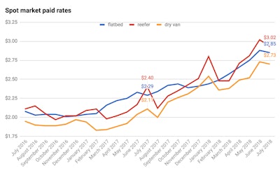 Per mile rates data from Truckstop.com.