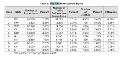 This table from the organization’s report shows ATRI’s updated top-states rankings — all but one state, Illinois, was part of the top states list the last time the analysis was updated in 2011. Indiana, with its outsize focus on traffic enforcement as a percentage of total inspections, led the way. Interested parties can download ATRI’s full report, outlining a variety of violations and their relative association (or lack thereof) with the occurrence of crashes, and full rankings of state departments among other research, via this link.