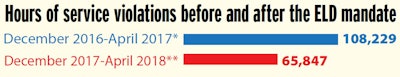 *Minus AOBRD-related violations **Minus both AOBRD- and ELD-related violations, though the number does include 24,742 violations of CFR 395.22(a), the parking place for no-ELD violations that inspectors were using prior to April 1 in order to exclude those violations from carrier CSA scores during the soft enforcement period. Remove those, which otherwise would have been 395.8(a) (no log book) violations if hard enforcement was in place, and it’s clear that ELDs are delivering a dramatic decline in bedrock hours violations to fleets of all sizes.