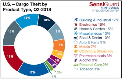 Building and industrial materials were most-targeted by thieves in the quarter, followed closely by electronics.