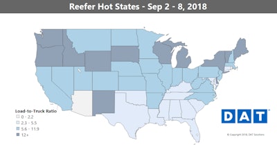 Reefer load posting activity saw a steeper decline (down 16 percent) than reefer truck posts (down 6 percent) during Labor Day week. That pushed the national reefer ratio down from 9.2 to 8.3 loads per truck.