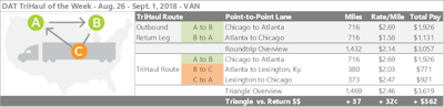 Outbound from Chicago, on the other hand, right now delivers plenty of good-rate lane choices for vans. To a certain extent, that’s dampened demand and prices on many inbound lanes. For instance, the average rate on the lane from Atlanta to Chicago was down to $1.58 per mile last week, almost a full dollar per mile below the June peak. One option for doing better for the Chicago-Atlanta roundtrip is to split the return with a trip to Lexington, Ky. That lane averaged $2.03 last week, and the average rate from there back to Chicago was $2.47 per mile. If your schedule can accommodate the extra stops, this trip adds only about 40 miles, not counting deadhead. The better-paying lanes could boost your average rate per loaded mile by 32 cents, from $2.14 to $2.46. That works out to an extra $562 in revenue.