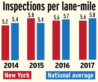 inspections per lane-mile graph of new york vs the national average