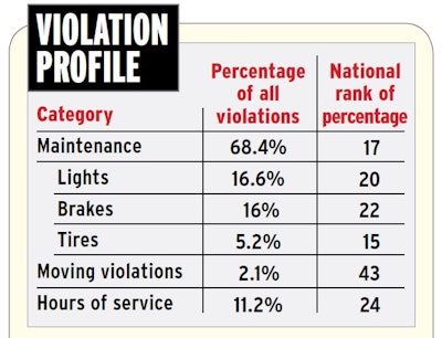 Source: Unless otherwise noted, all numbers based on 2017 federal data analyzed by RigDig Business Intelligence (rigdig.com/bi). The above shows New York’s rankings in the three major Maintenance, Moving violations and Hours categories, with lights, brakes and tires subcategories of the first. Access several interactive maps and a pdf download ranking all 48 continental U.S. states in these and other categories of analysis via the CSA’s Data Trail main hub.
