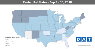 Reefer load posts gained 7 percent and truck posts rose 14 percent compared to the previous week, which included the Labor Day holiday. 20-25 percent might have been more in line with expectations.