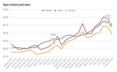 Rates data from Truckstop.com.