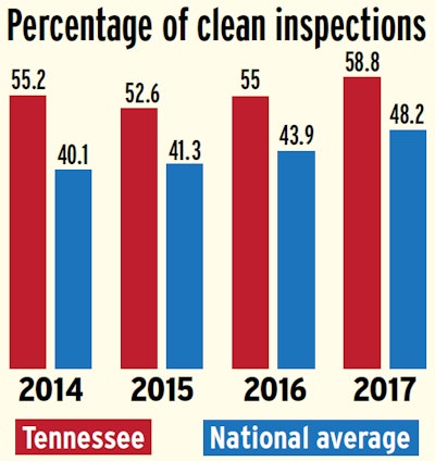 Tennessee is among the most beneficial states for truckers when it comes to clean inspections. More than half of Tennessee’s inspections in the last four full calendar years occurred with no violation whatsoever.