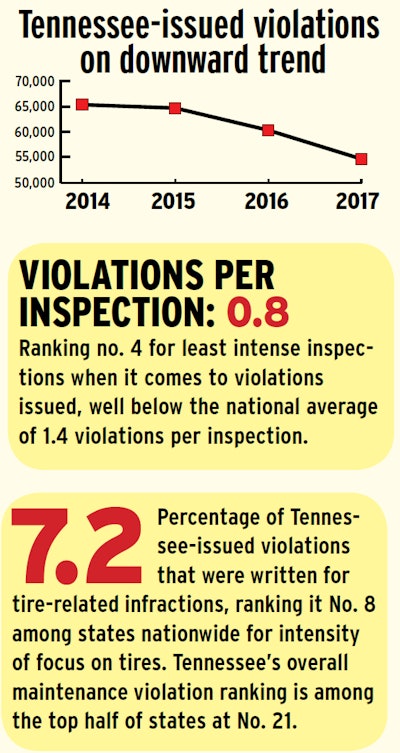 Tennessee-issued Violations on Downward Trend