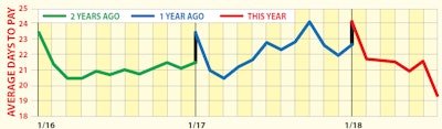 The average number of days for a broker to pay invoices from a factoring company has fallen considerably, based on Truckstop.com factoring company partners. When Overdrive published a similar chart in 2010, the average hovered near or above 30 days. Trends compressing payment time include truckers’ growing expectation of quick payment and the dwindling of paper-check transactions, cutting mail time from the process entirely.