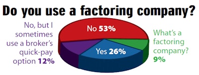 The percentage of owner-operators who report using a factoring company has risen substantially since we asked the same question in 2010. Awareness of factoring as an option also has increased greatly with new companies entering the market and driving down prices. Triumph Business Capital’s Blaine Waugh says that he hears “50 to 60 percent thrown around” from some large brokerages as the share of owner-operators using factors. “The large freight brokers have grudgingly embraced the factoring process as a reality” that more of their transport providers rely on, he says.