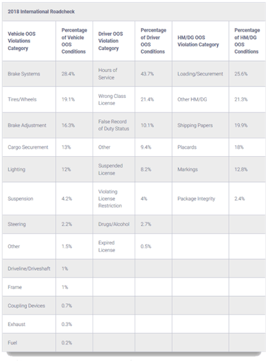 2018 International Roadcheck chart