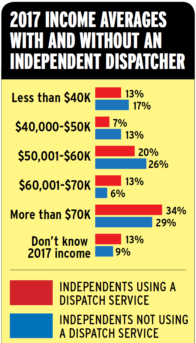 2017-income-distribution-with-and-without-a-dispatch-provider-2018-10-10-09-11