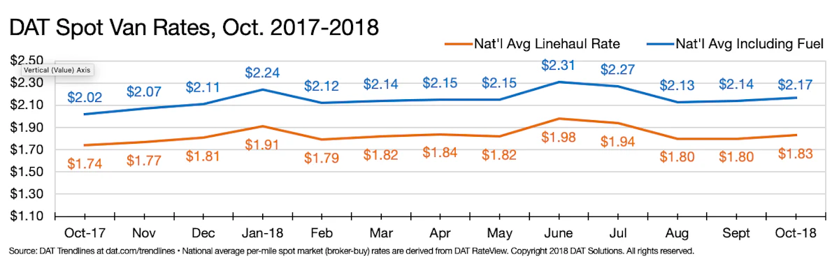 Van Rates Chart Spot van rates year over year from October 2017-2018 | Overdrive