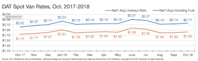 The top line in this graph shows the all-in national average van rate and how it’s tracked over the last year, according to DAT — separate out fuel’s volatility and generally rising price over the last year, represented by the bottom line, and underlying rate gains are clearly more muted.