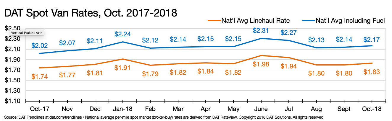 Spot van rates year over year from October 2017-2018 | Overdrive