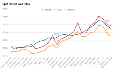 (Rates data from Truckstop.com)