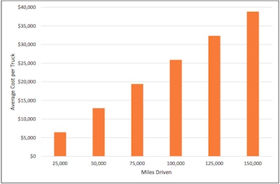 The cost of congestion per truck averaged out to be $6,478 in 2016, but drivers who drove upwards of 100,000 miles or more lost an average of at least $25,000 due to congestion.